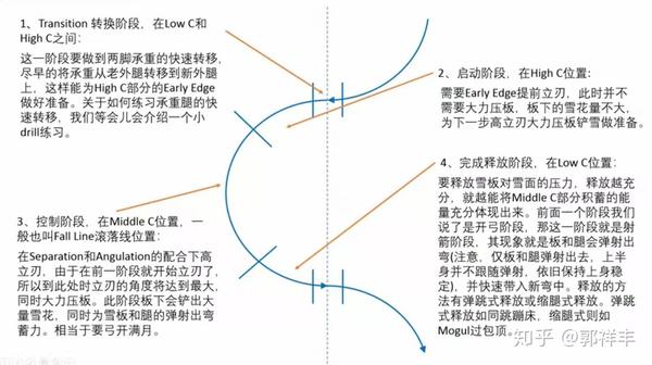 雙板滑雪進階技術最詳細分解說明