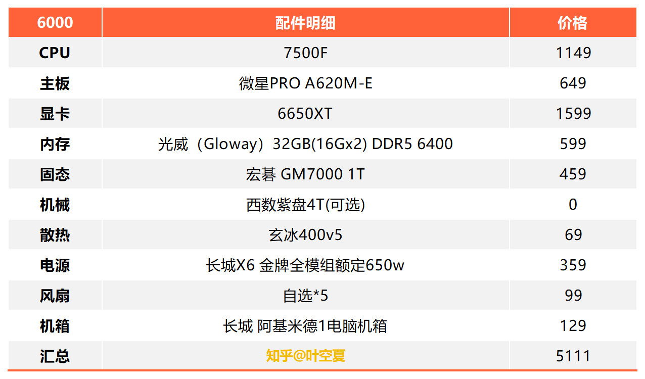 7500f配什么主板好7500f配什么散热好7500f电脑装机配置单推荐2023