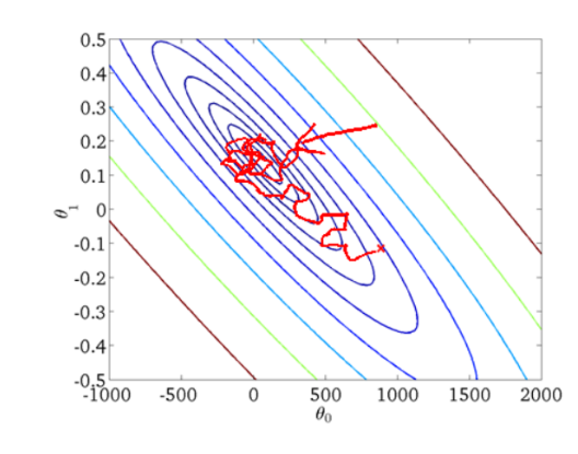 梯度下降法的三种形式BGD、SGD以及MBGD
