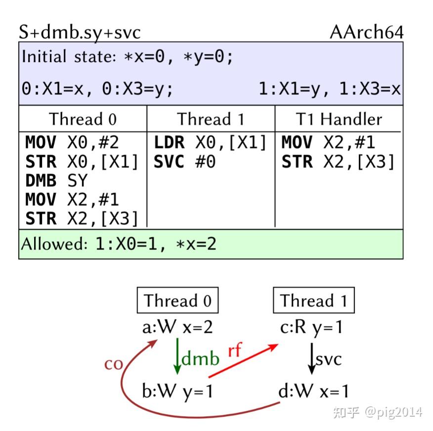 Precise Exceptions 论文阅读报告:Precise Exceptions in Relaxed Architectures - 知乎