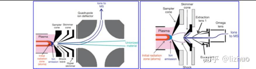 ICP-MS 硬件结构与原理 - 知乎