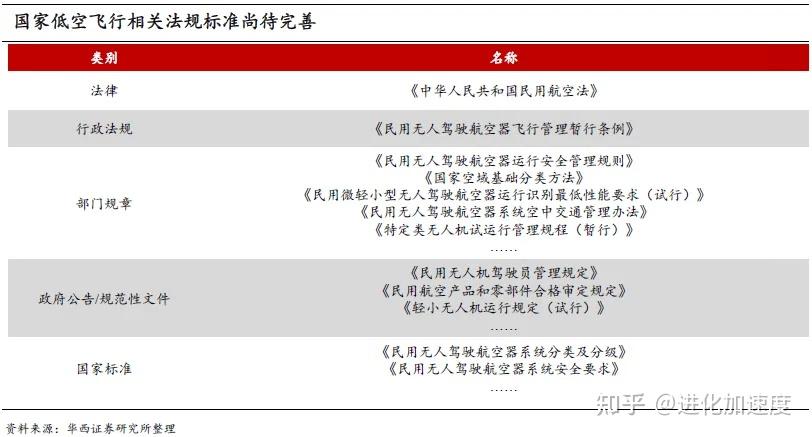 低空经济深度解析：EVTOL和无人机未来低空经济的“主角” - 知乎
