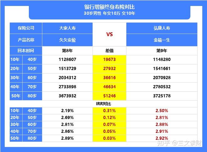 作為增額終身壽險第一梯隊的產品呢,國聯人壽的平安如意b款和金滿意足