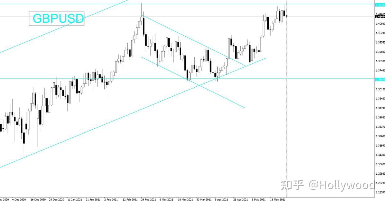每周外汇走势分析2021/05/17-2021/05/21 - 知乎