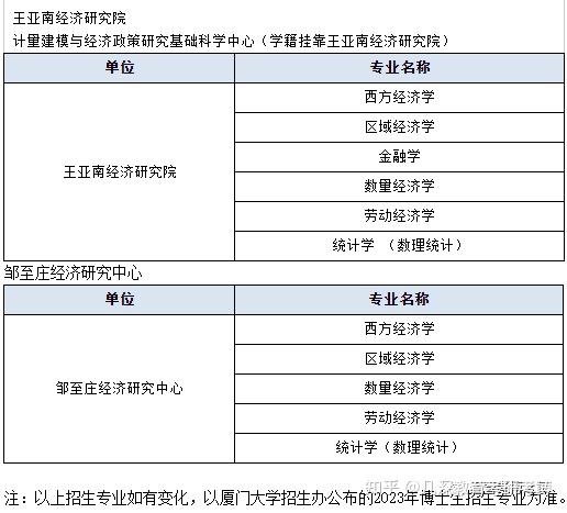 廈門大學經濟學科2023年博士研究生招生申請考核選拔辦法