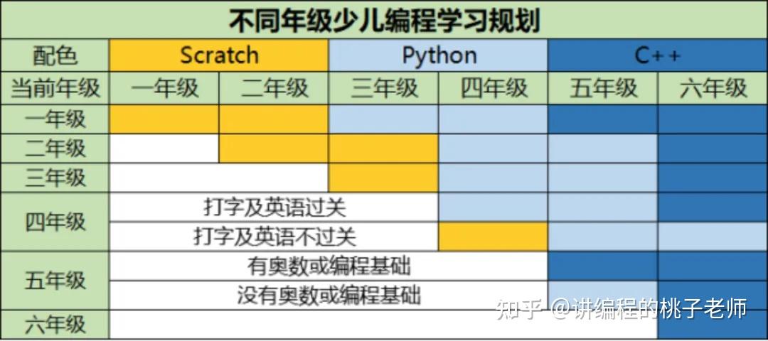 Scratch、 Python 、 C++，孩子学哪类编程语言更好？附白嫖免费少儿编程资源！ - 知乎