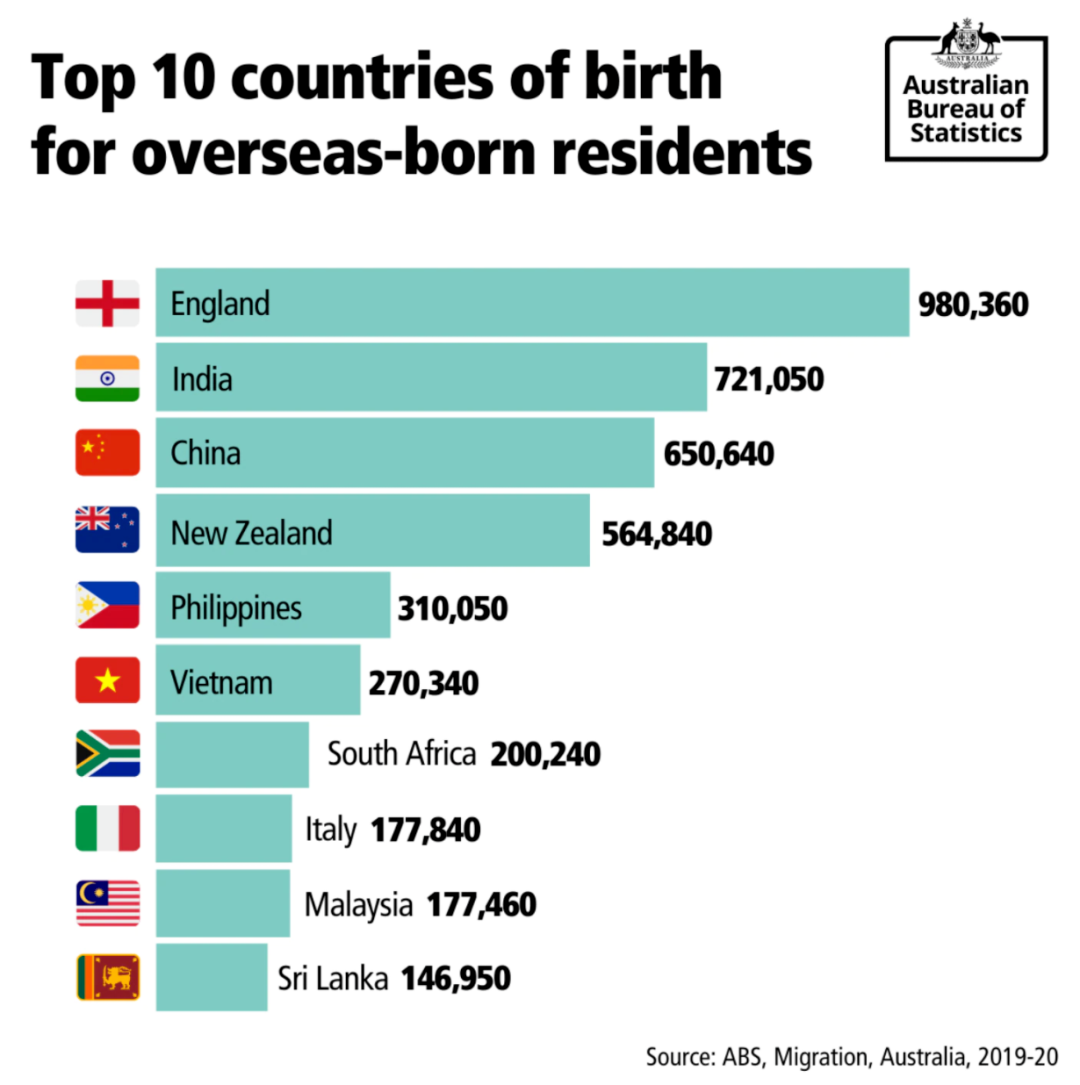 澳洲海外出生居民人口排名出炉中国跌至第三印度第二