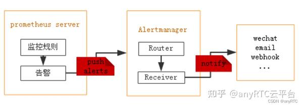 技术分享| 如何使用Prometheus实现系统监控报警邮件通知 - 知乎