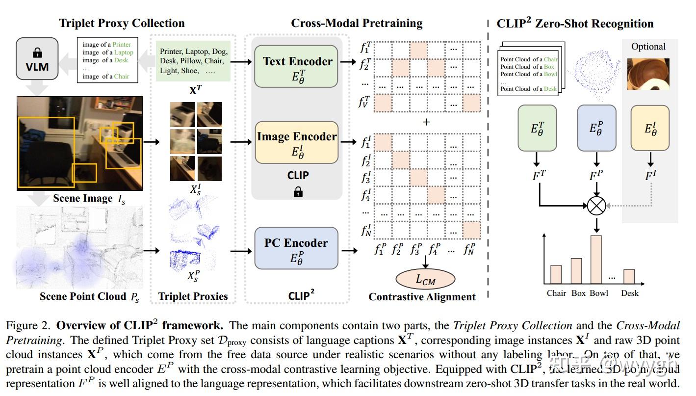 CLIP2 : Contrastive Language-Image-Point Pretraining from Real-World ...