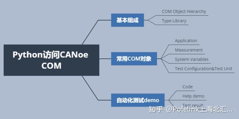 使用Python访问CANoe COM接口实践 - 知乎