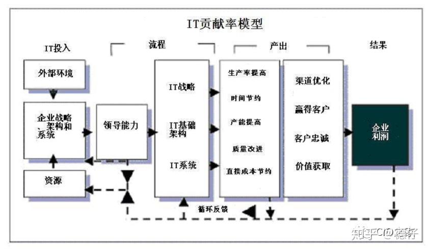 企业IT部门能力评估及其定位 - 知乎