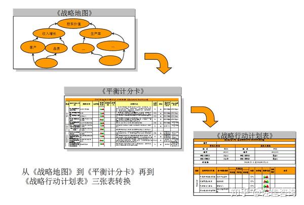 所谓"图,卡,表"是指《战略地图