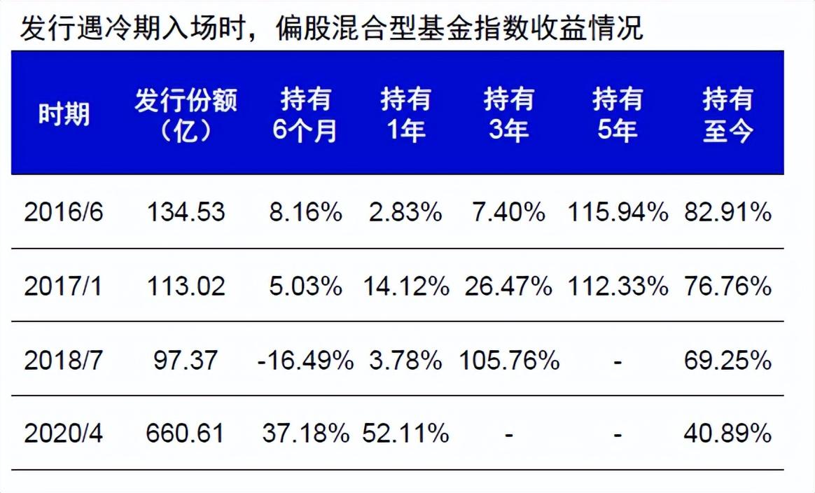 回溯偏股混合型基金指數的歷史走勢,市場持續下挫回調的時期往往也是