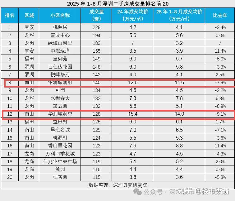 哎!今年深圳跌幅最惨的是华润城... - 知乎