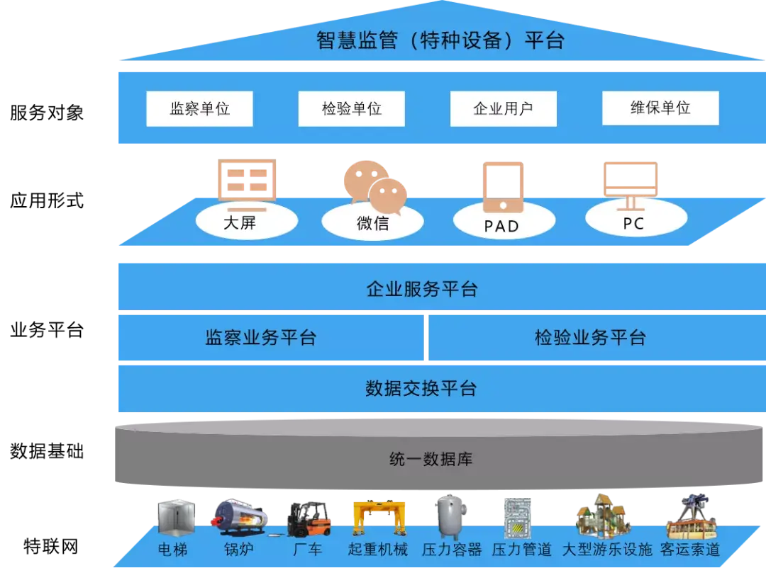 构建了大网络,大监管,大管理的便捷高效信息化系统,为保障特种设备