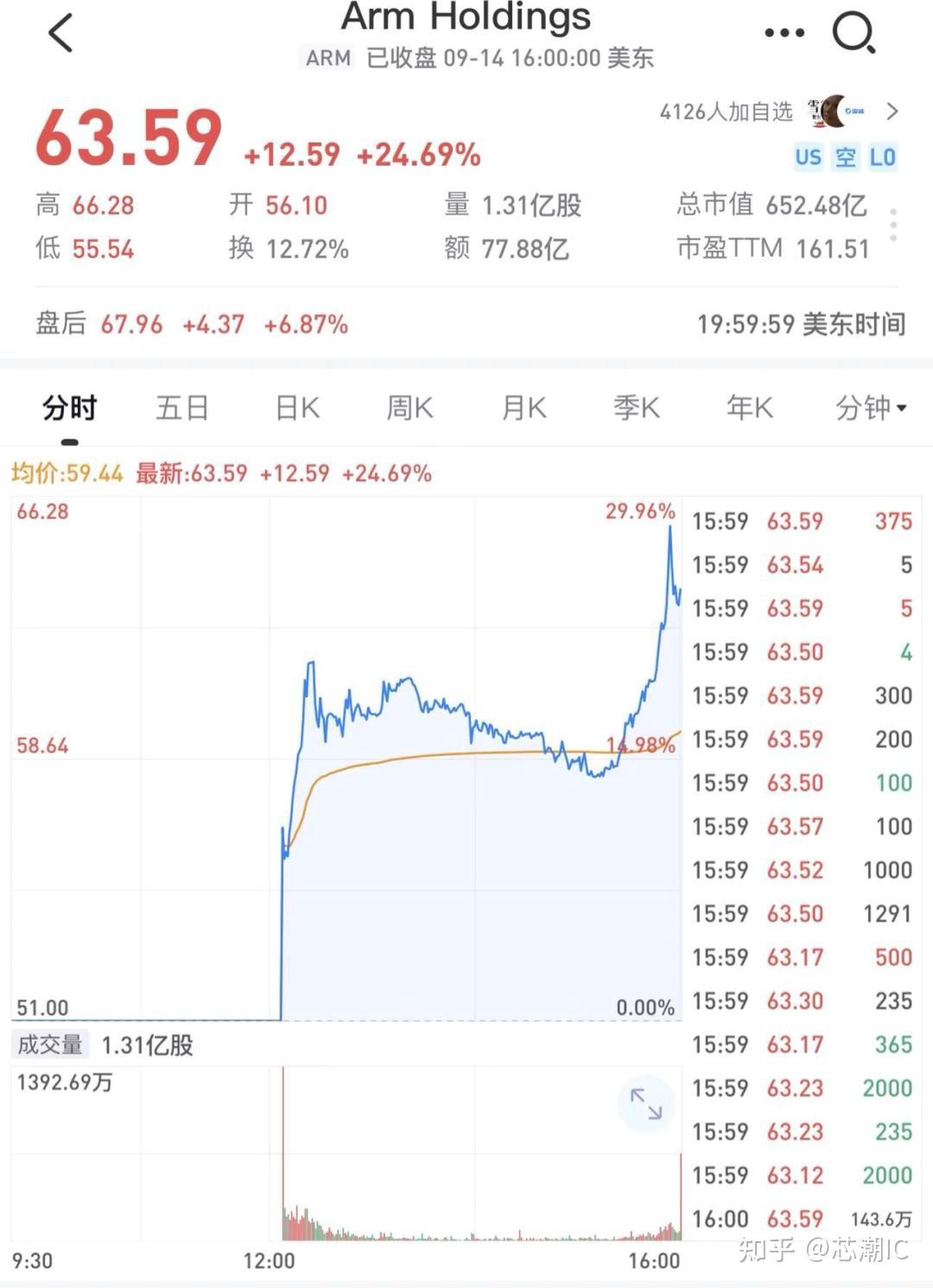 今年最大IPO诞生，市值4700亿：孙正义松了一口气- 知乎