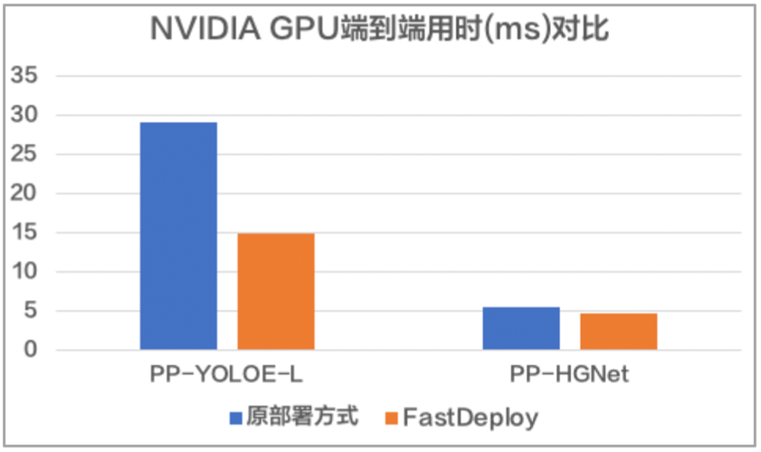 在 NGC 上玩转新一代推理部署工具 FastDeploy，几行代码搞定 AI 部署 - 知乎