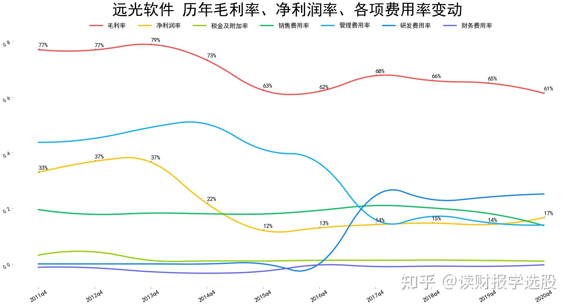 遠光軟件淨利潤率創近幾年新高