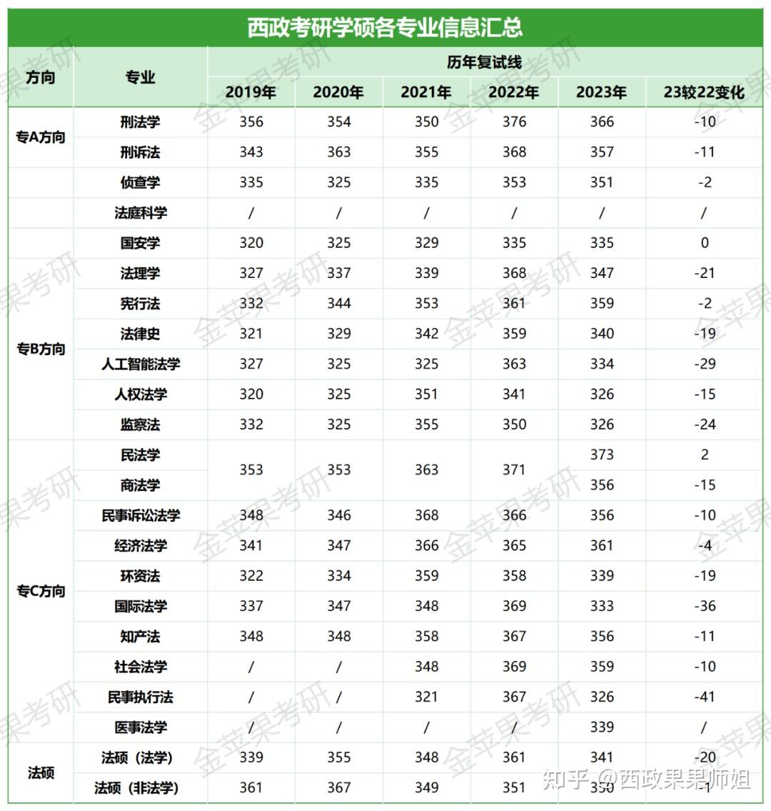 2025考研擇校西南政法大學vs華東政法大學綜合實力與上岸難度大比拼