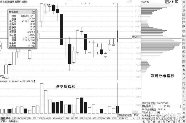关于筹码分布短线的制胜法宝