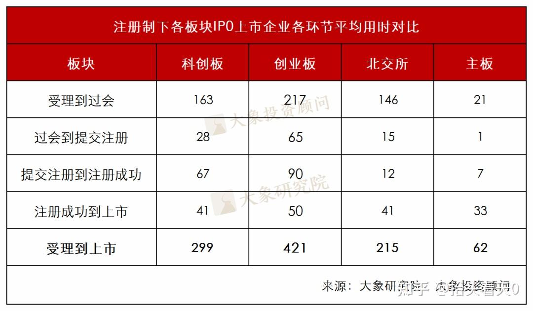 最快仅45天！注册制之下，各板块IPO上市到底要多久 - 知乎