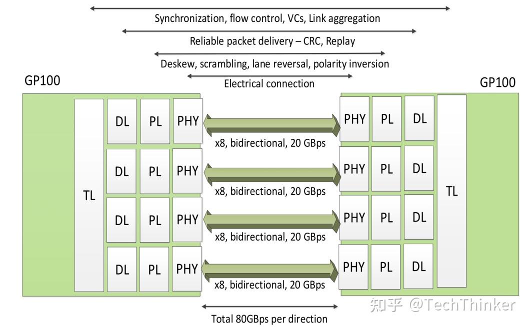 Nvidia GPU架构研读系列——Pascal - 知乎