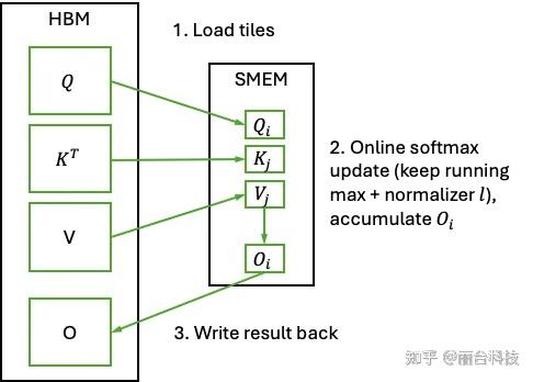 在 NVIDIA CUDA Tile 中调整 Flash Attention 以实现峰值性能 - 知乎