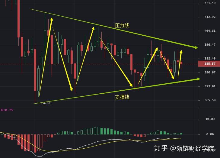 bch從圖中可以看出在支撐線和壓力線區間震幅越來越小,一旦突破或者