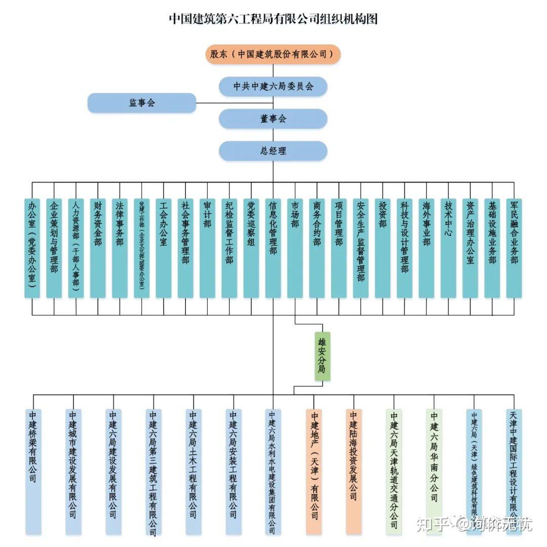 中建八个局哪个局最厉害？附各个局的组织结构图 - 知乎
