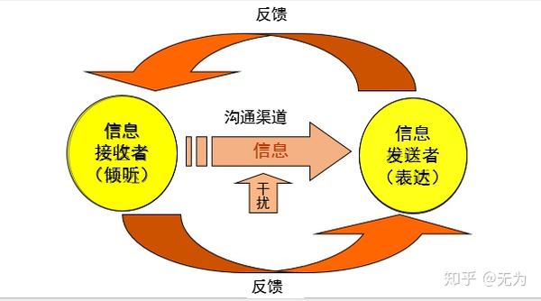 人际沟通心得体会