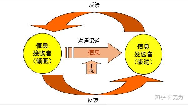 人際溝通心得體會