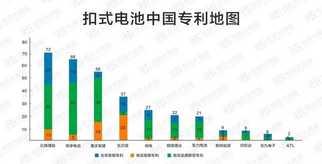 根据旭日大数据统计,南孚电池在扣式电池领域的专利多达66项,有效发明