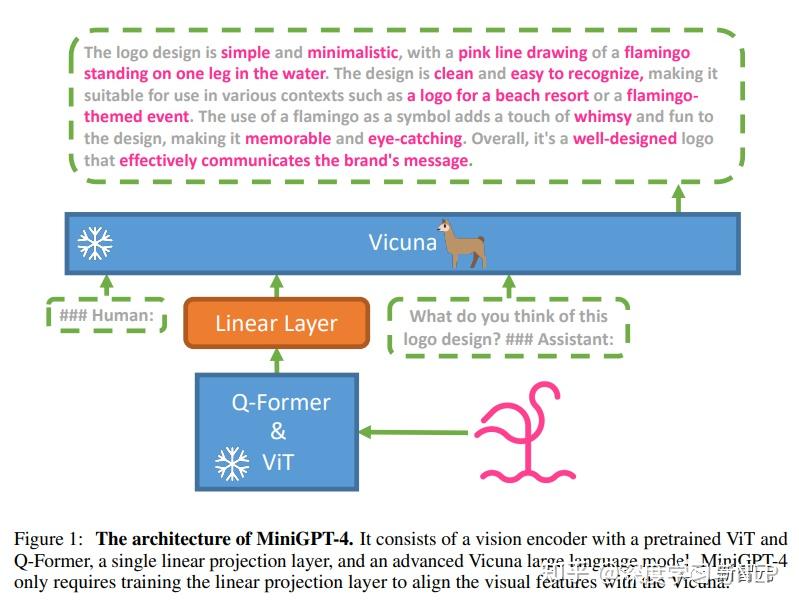 GPT-4开源平替miniGPT-4来了，仅需23G显存单机可run，附论文、项目代码地址 - 知乎