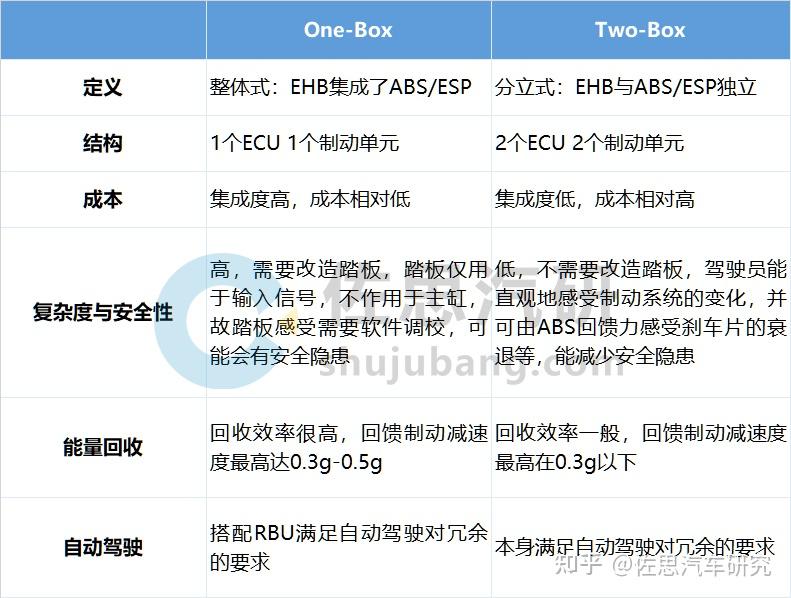 线控制动研究：装配率惊人增长，One-Box占比上升很快 - 知乎