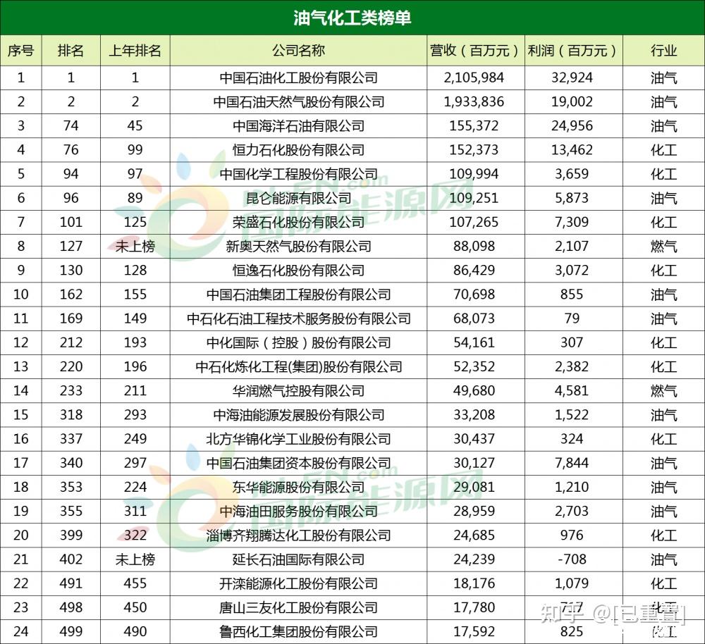 其中,兗州煤業,中煤能源排名入圍前100名.