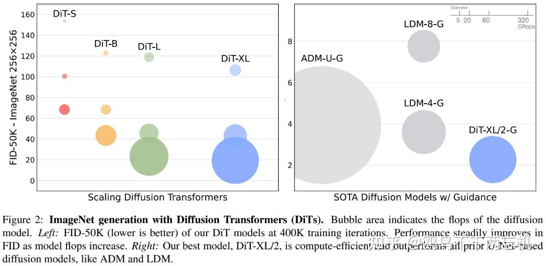 （DiTs）Scalable Diffusion Models with Transformers - 知乎
