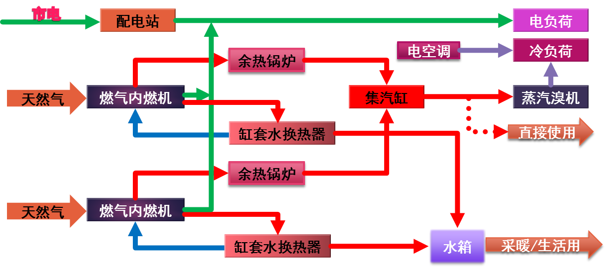 燃气分布式能源工作原理:指利用天然气为燃料,通过冷热电三联供等方式