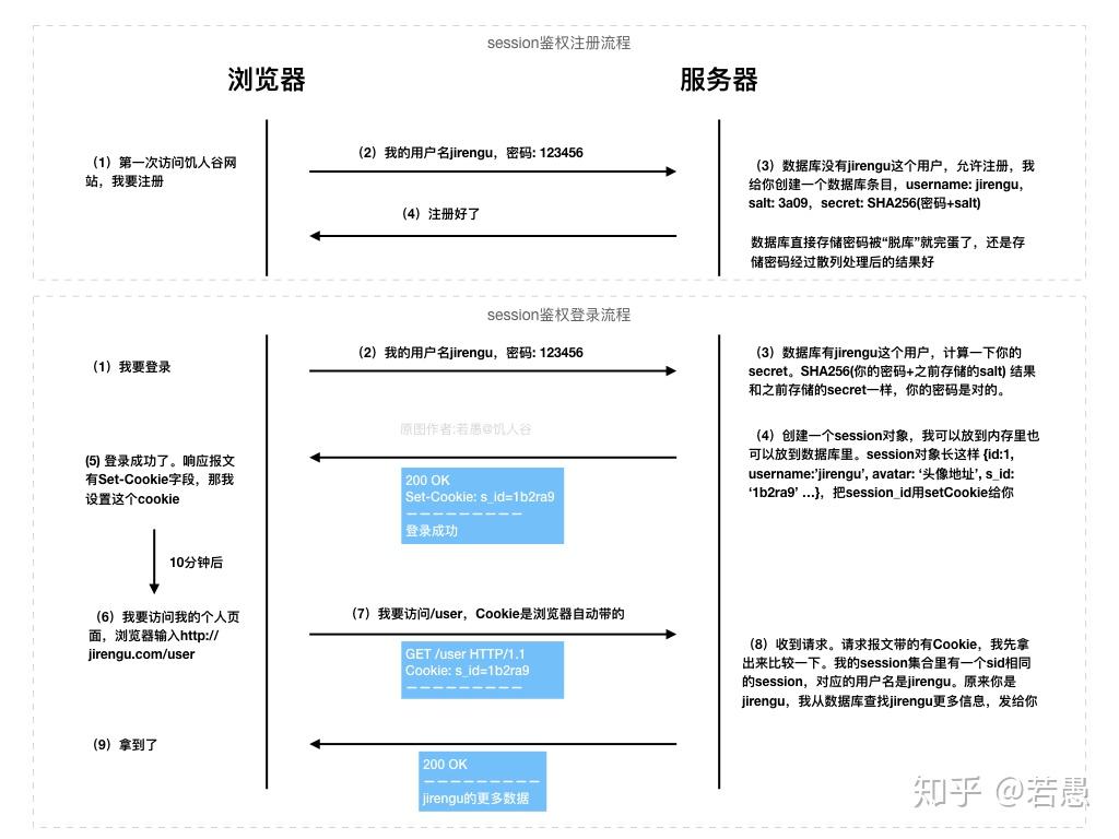 Session鉴权原理