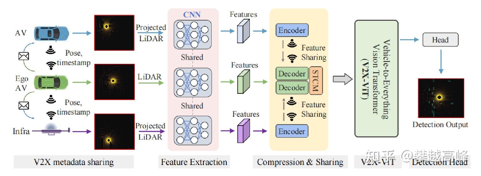 V2x Overview 论文笔记:V2X-ViT: Vehicle-to-Everything Cooperative Perception with Vision ...