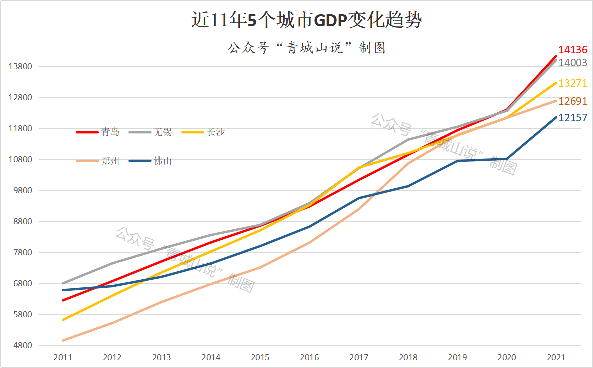 再来看gdp低于青岛的4个城市,无锡,长沙,郑州和佛山:从这个趋势上来看