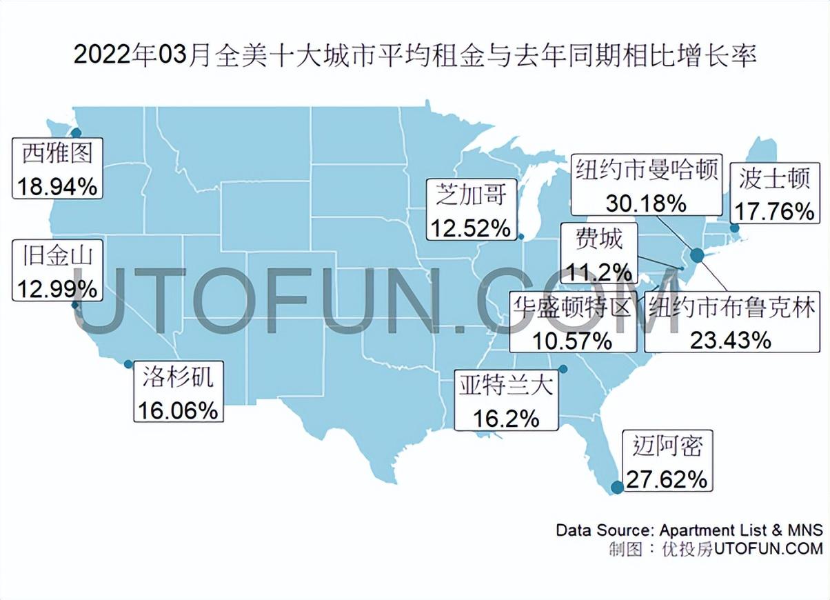 這些地區通常是昂貴的沿海城市,租金在2020年急劇下降,隨後在2021年