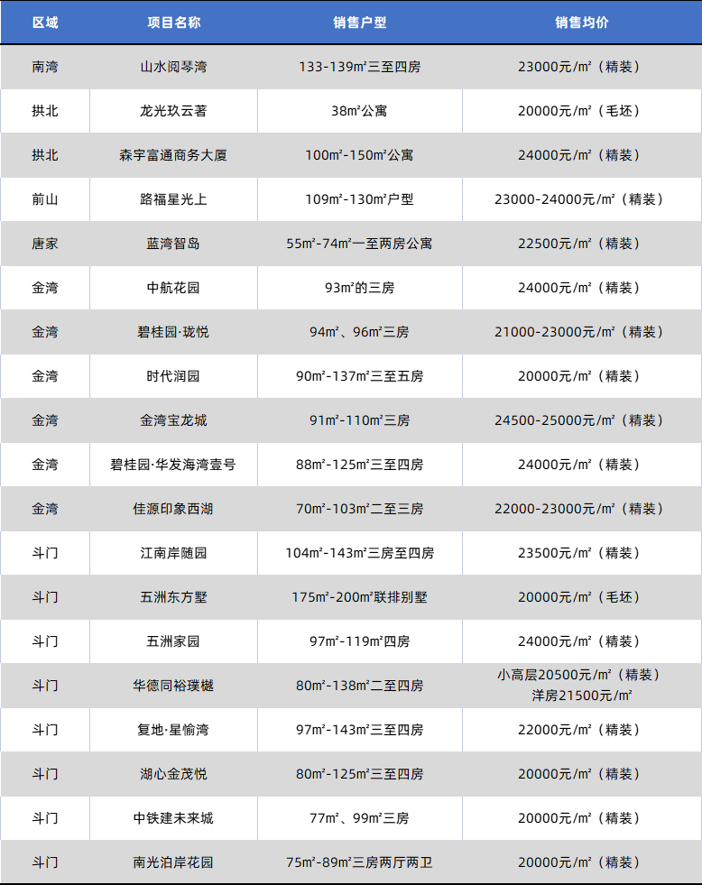 楼市回暖信号强烈!珠海最新房价“阶梯”曝光! - 知乎
