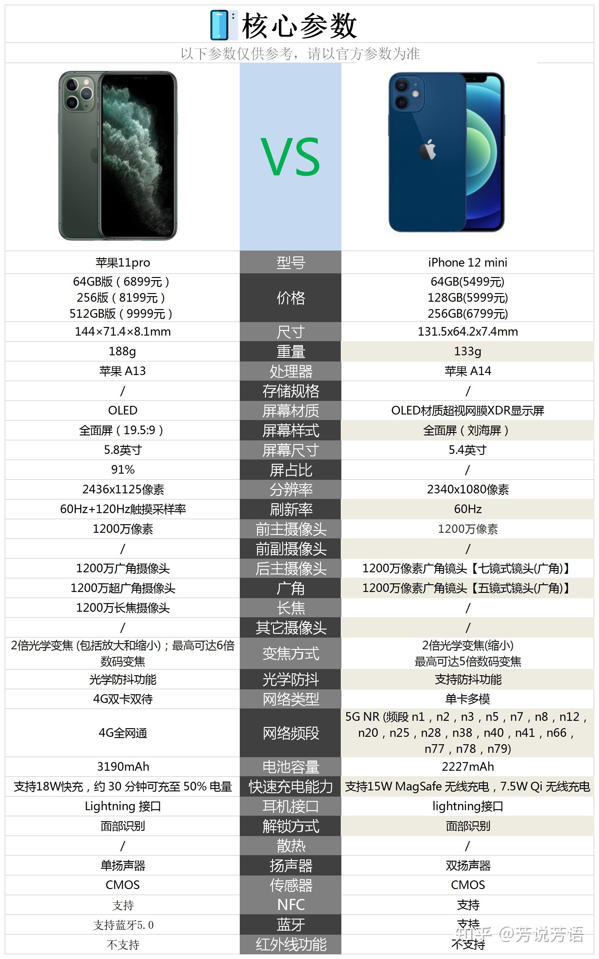 苹果11pro和苹果12mini相比较购买哪款手机更好