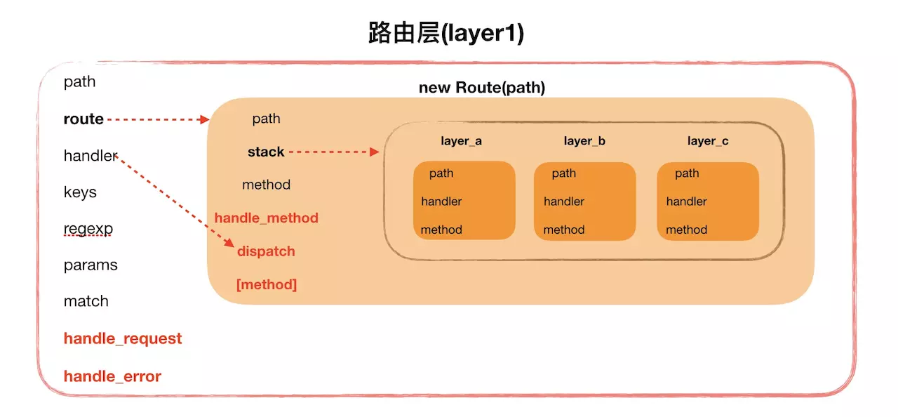 根据源码模拟实现express框架常用功能