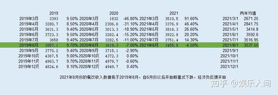 數據更新20132021全社會商品零售總額與餐飲收入對比以及歷年貨幣供應