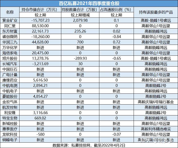 高毅资产最新持仓股票重仓股高毅资产怎么样