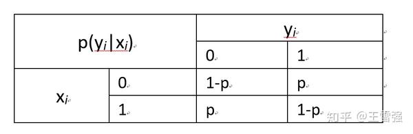 信道编码系列 二 典型信道的信道容量 Channel Capacity 计算 知乎