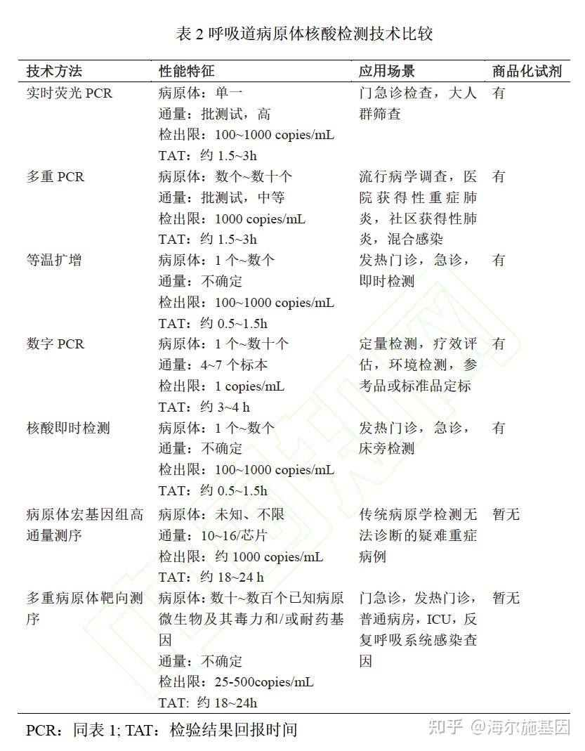 共识解读｜《成人呼吸道感染病原诊断核酸检测技术临床应用专家共识（2023）》 知乎