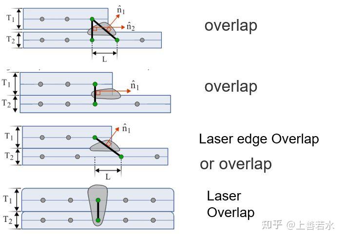首先介绍下焊缝建模的一些术语,即焊趾,焊喉,焊根,焊脚,如图:当焊缝