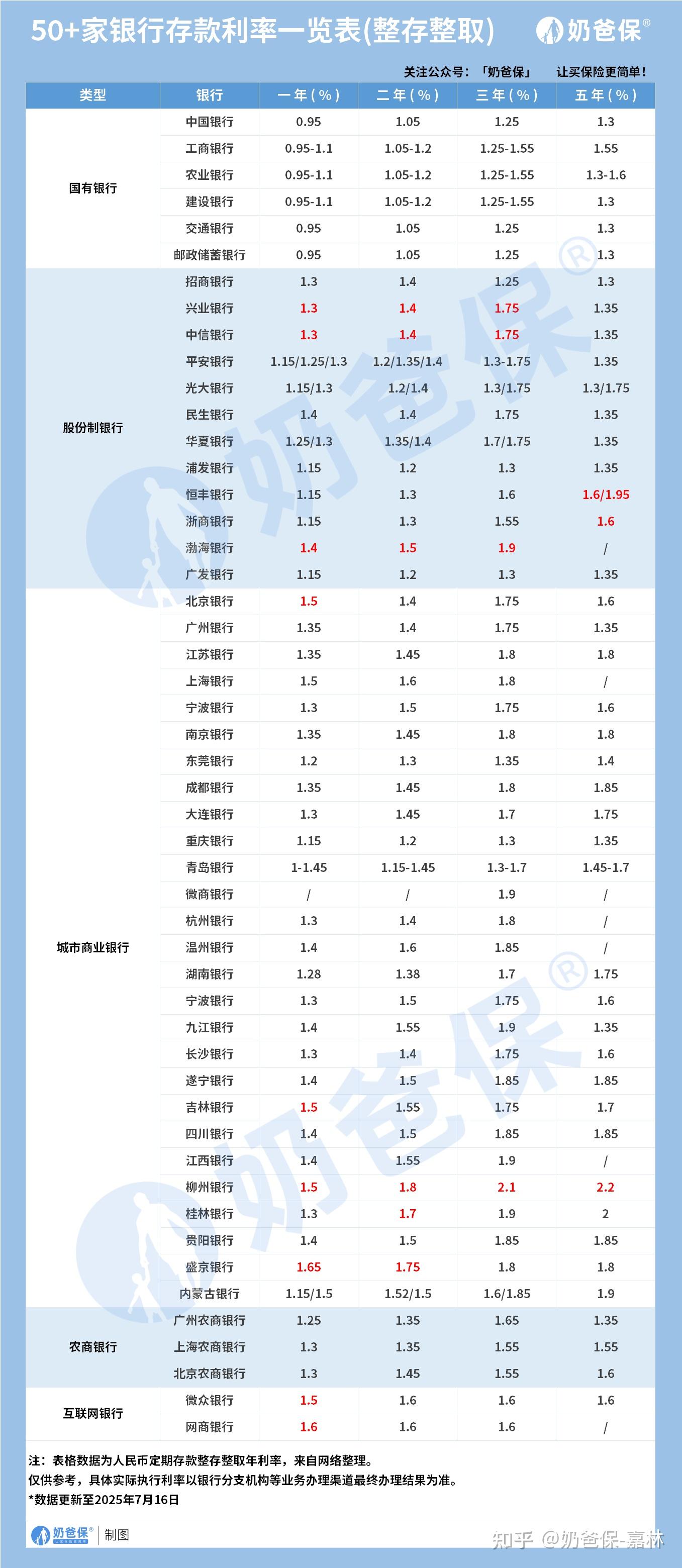 2025各大银行最新存款利率大盘点,钱放对地方赚更多! - 知乎